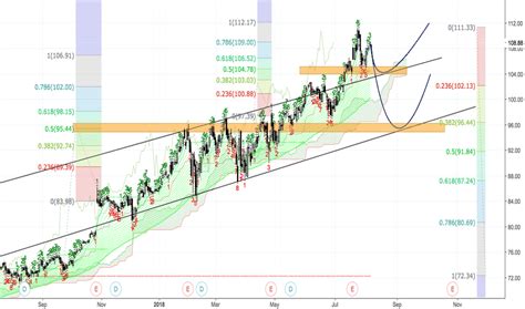 dow completion|msft stock price projections.